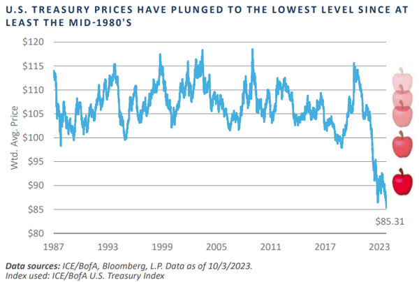Chart 1 - US Treasury Prices