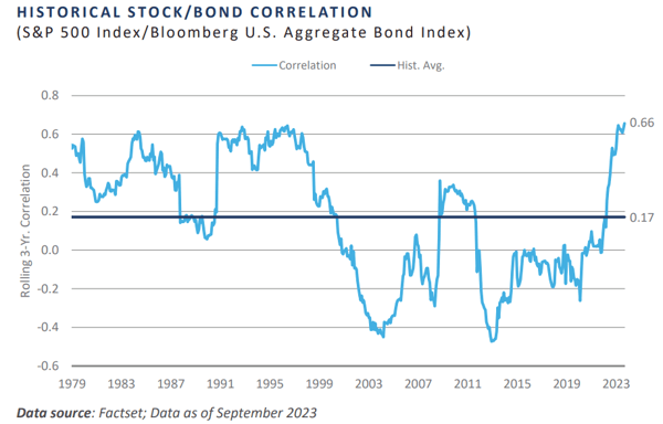 Chart 3 - History Stock-Bond Correlation