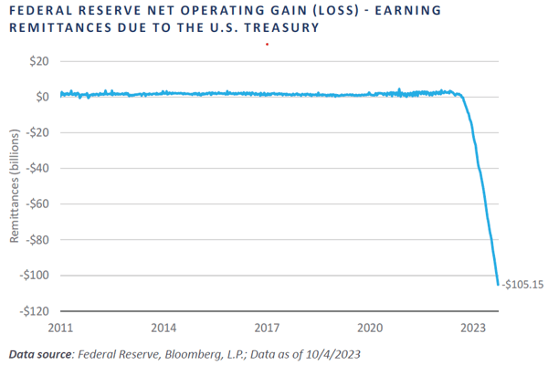 Chart 5 - Federal Reserve Net Operating Gain